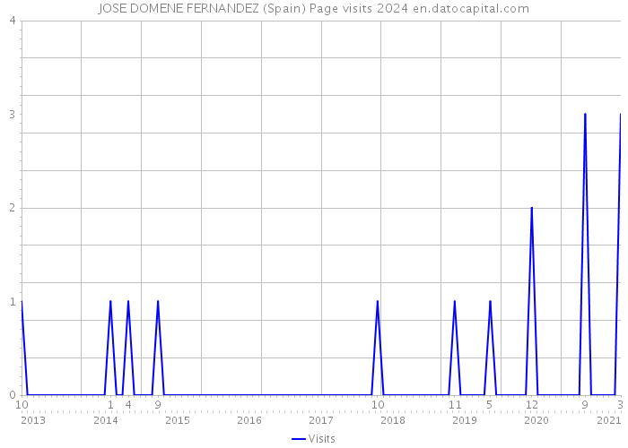 JOSE DOMENE FERNANDEZ (Spain) Page visits 2024 