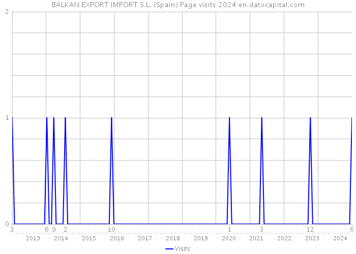 BALKAN EXPORT IMPORT S.L. (Spain) Page visits 2024 