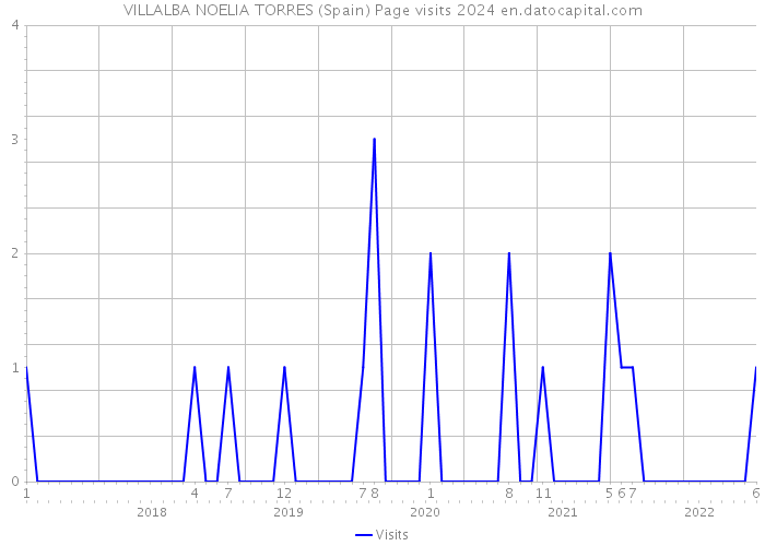 VILLALBA NOELIA TORRES (Spain) Page visits 2024 