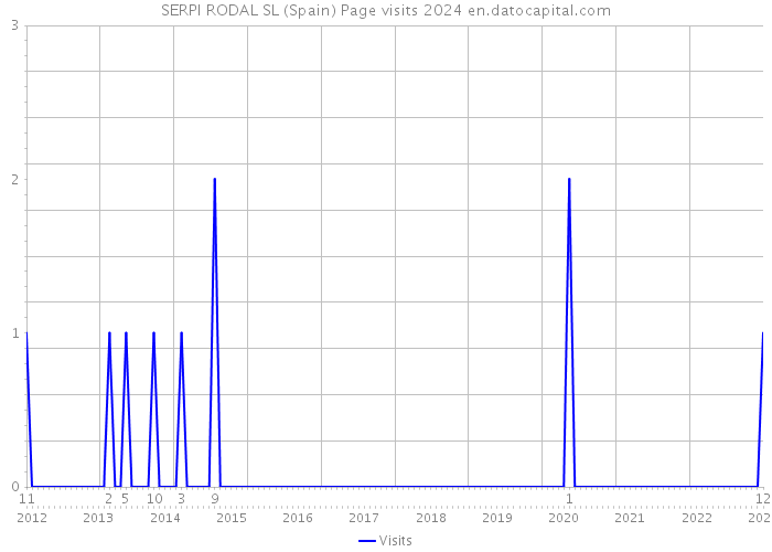SERPI RODAL SL (Spain) Page visits 2024 