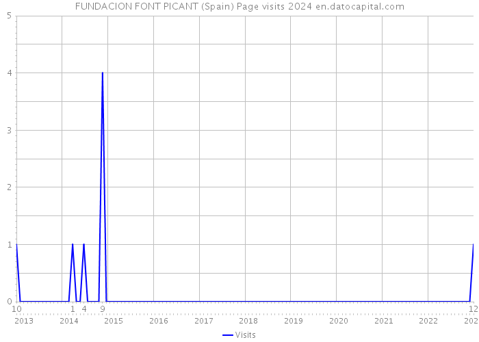 FUNDACION FONT PICANT (Spain) Page visits 2024 