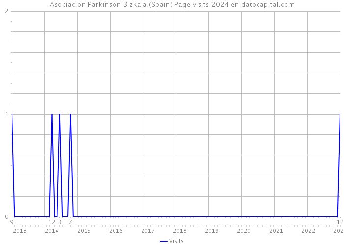 Asociacion Parkinson Bizkaia (Spain) Page visits 2024 