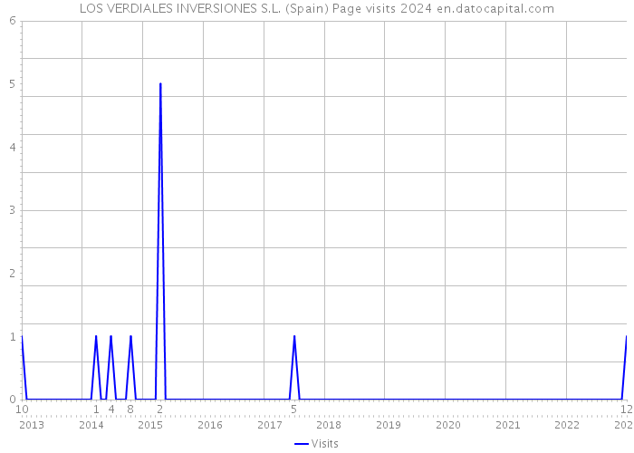 LOS VERDIALES INVERSIONES S.L. (Spain) Page visits 2024 