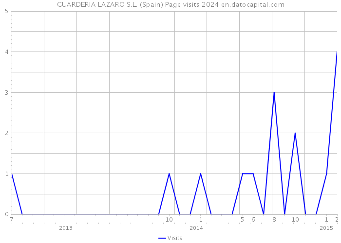 GUARDERIA LAZARO S.L. (Spain) Page visits 2024 