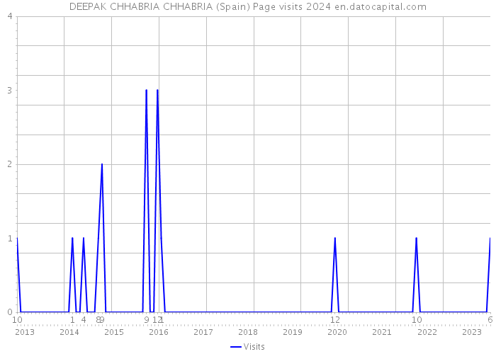 DEEPAK CHHABRIA CHHABRIA (Spain) Page visits 2024 