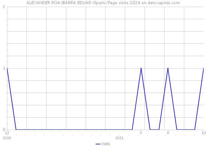 ALEXANDER ROA IBARRA EDUAR (Spain) Page visits 2024 
