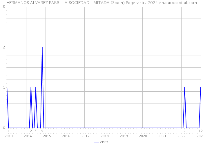 HERMANOS ALVAREZ PARRILLA SOCIEDAD LIMITADA (Spain) Page visits 2024 