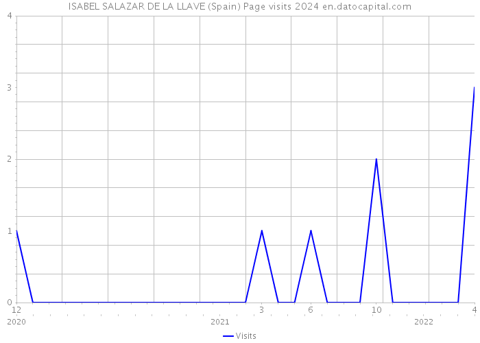 ISABEL SALAZAR DE LA LLAVE (Spain) Page visits 2024 