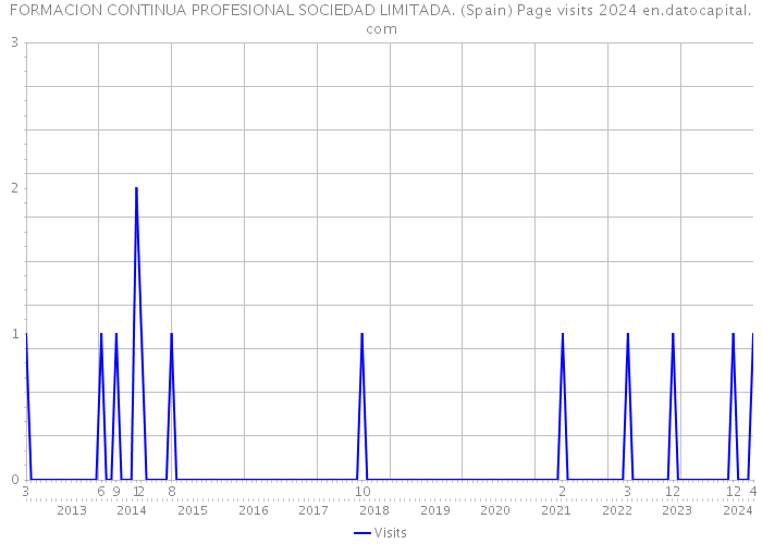 FORMACION CONTINUA PROFESIONAL SOCIEDAD LIMITADA. (Spain) Page visits 2024 