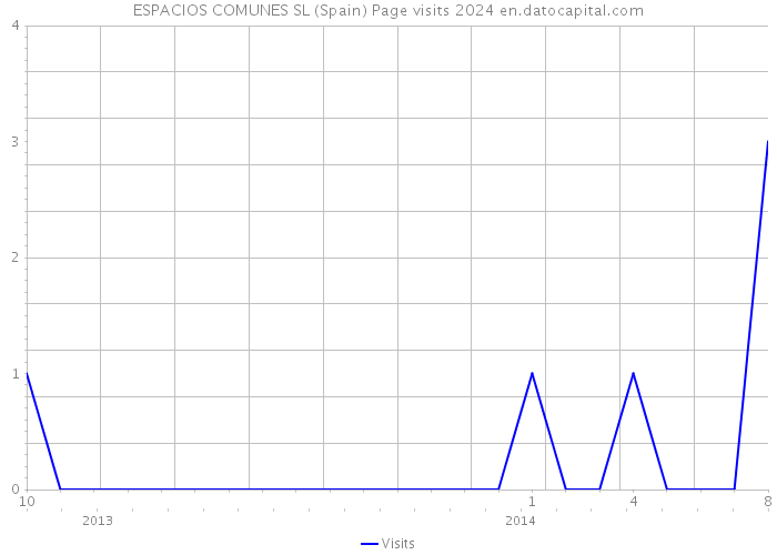 ESPACIOS COMUNES SL (Spain) Page visits 2024 