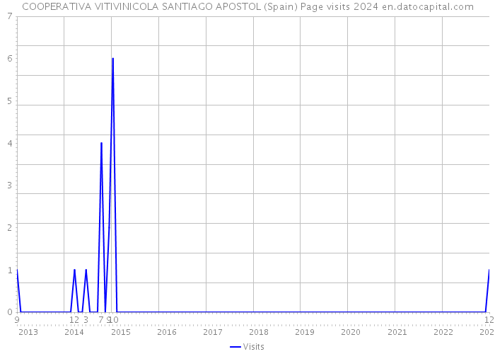 COOPERATIVA VITIVINICOLA SANTIAGO APOSTOL (Spain) Page visits 2024 