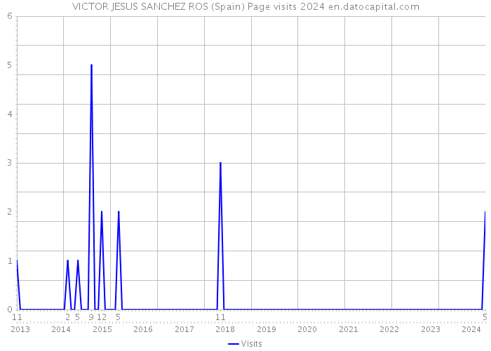 VICTOR JESUS SANCHEZ ROS (Spain) Page visits 2024 