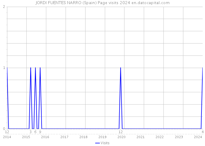 JORDI FUENTES NARRO (Spain) Page visits 2024 