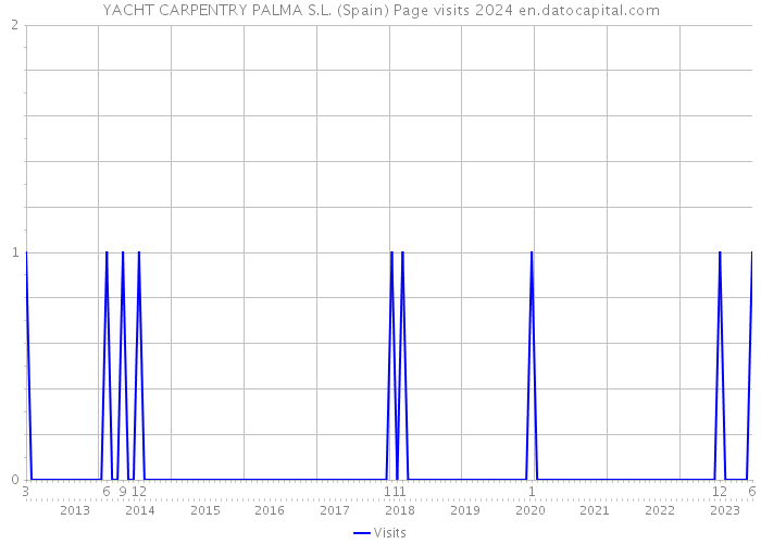 YACHT CARPENTRY PALMA S.L. (Spain) Page visits 2024 