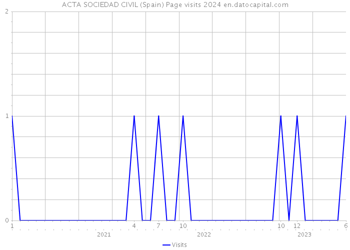 ACTA SOCIEDAD CIVIL (Spain) Page visits 2024 