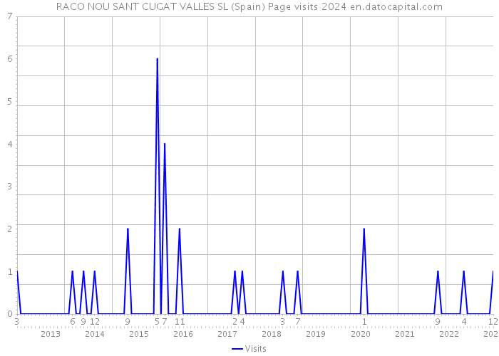 RACO NOU SANT CUGAT VALLES SL (Spain) Page visits 2024 