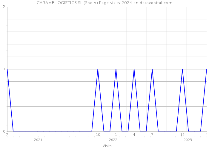 CARAME LOGISTICS SL (Spain) Page visits 2024 