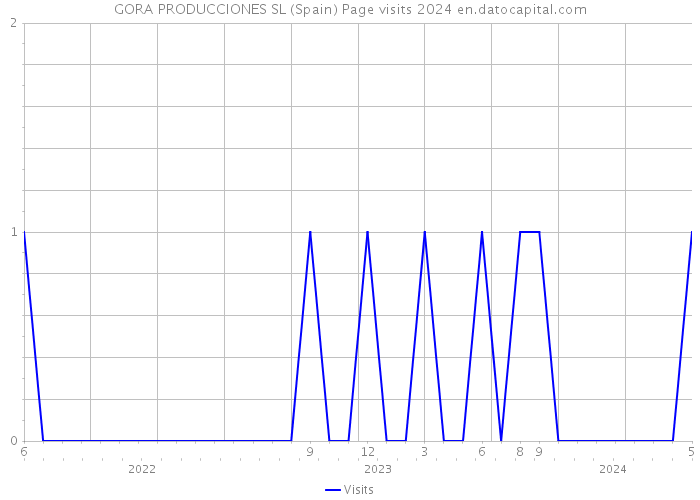 GORA PRODUCCIONES SL (Spain) Page visits 2024 