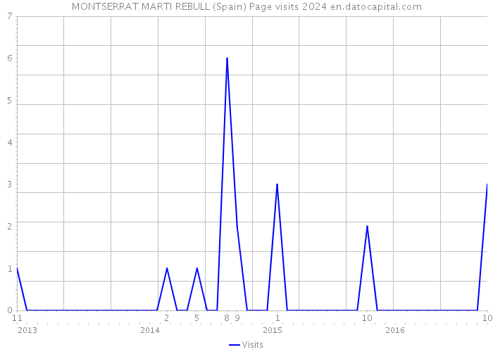 MONTSERRAT MARTI REBULL (Spain) Page visits 2024 