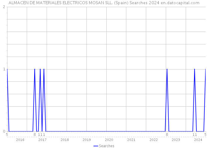 ALMACEN DE MATERIALES ELECTRICOS MOSAN SLL. (Spain) Searches 2024 