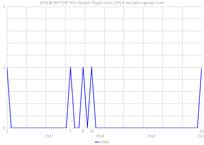 JOSUE MAYOR VIU (Spain) Page visits 2024 