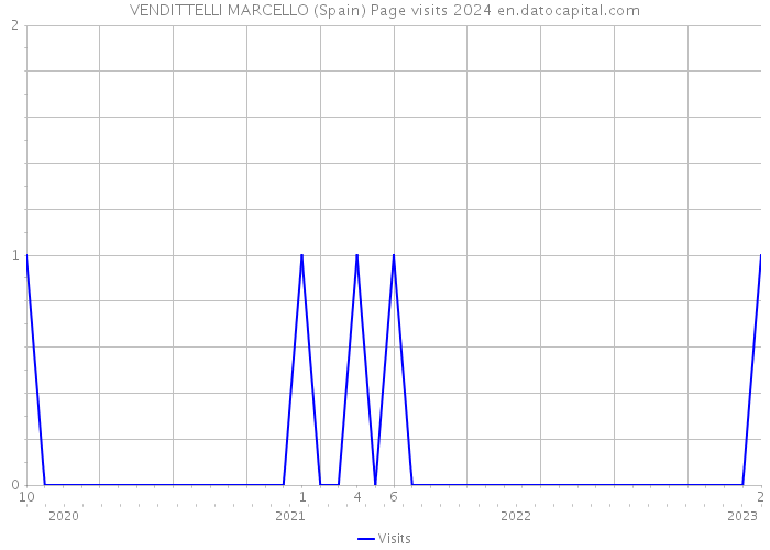 VENDITTELLI MARCELLO (Spain) Page visits 2024 