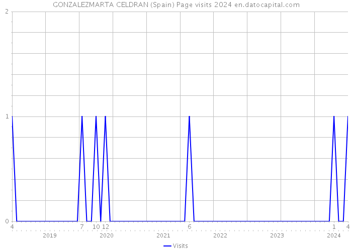 GONZALEZMARTA CELDRAN (Spain) Page visits 2024 