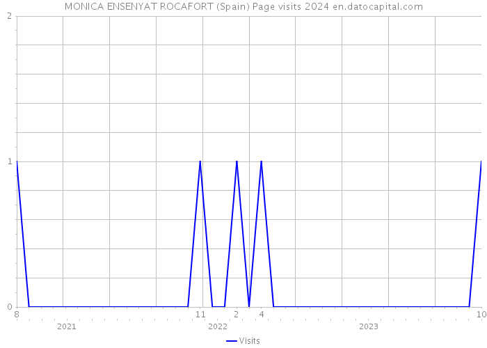 MONICA ENSENYAT ROCAFORT (Spain) Page visits 2024 