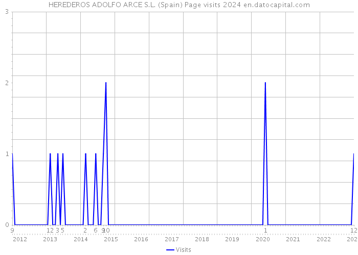 HEREDEROS ADOLFO ARCE S.L. (Spain) Page visits 2024 