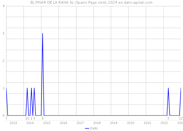 EL PINAR DE LA RANA SL (Spain) Page visits 2024 