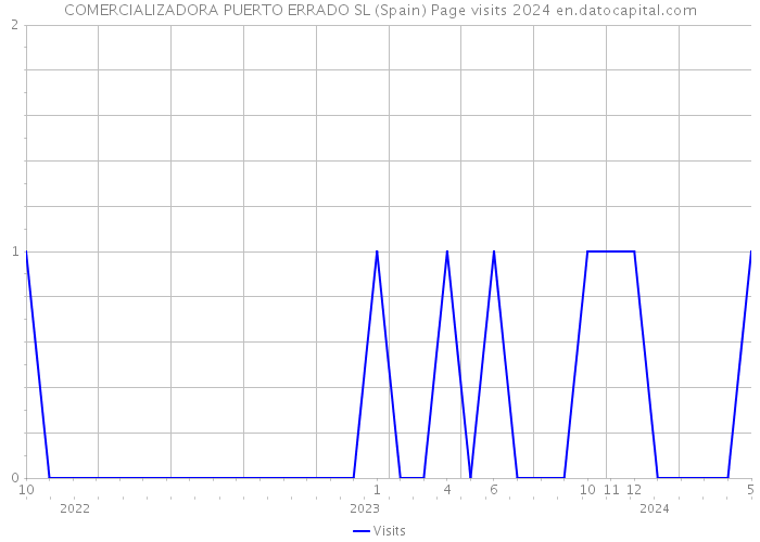 COMERCIALIZADORA PUERTO ERRADO SL (Spain) Page visits 2024 