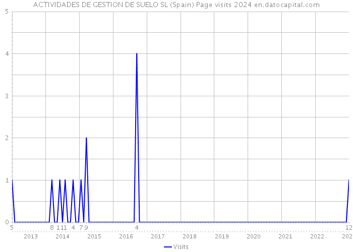 ACTIVIDADES DE GESTION DE SUELO SL (Spain) Page visits 2024 