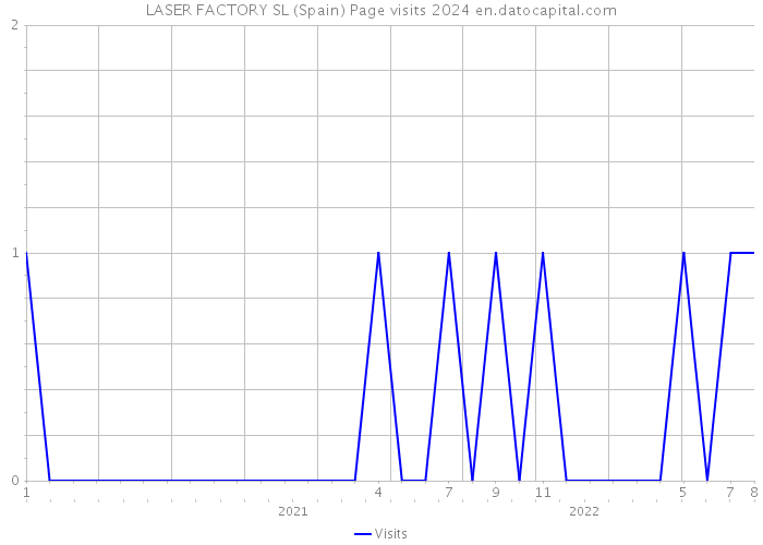 LASER FACTORY SL (Spain) Page visits 2024 