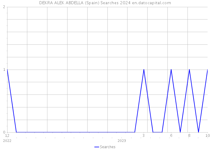 DEKRA ALEK ABDELLA (Spain) Searches 2024 