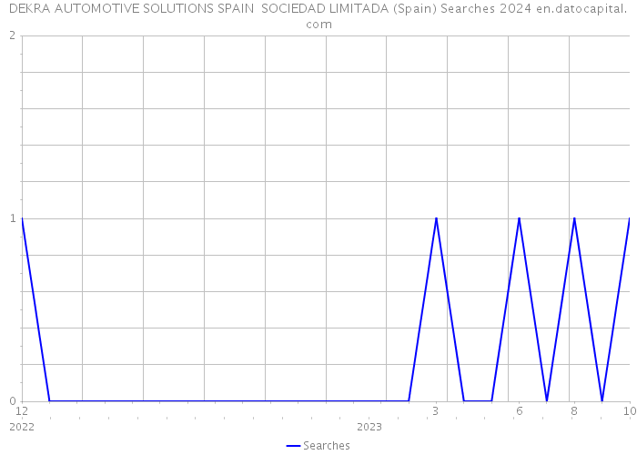 DEKRA AUTOMOTIVE SOLUTIONS SPAIN SOCIEDAD LIMITADA (Spain) Searches 2024 