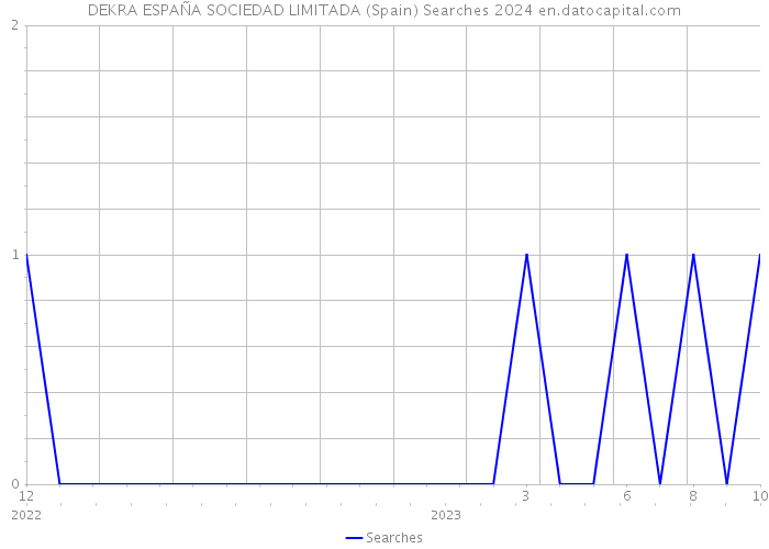 DEKRA ESPAÑA SOCIEDAD LIMITADA (Spain) Searches 2024 