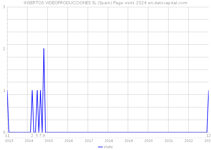 INSERTOS VIDEOPRODUCCIONES SL (Spain) Page visits 2024 