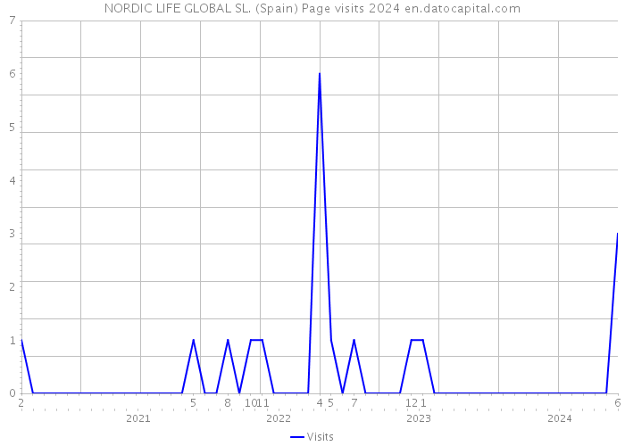 NORDIC LIFE GLOBAL SL. (Spain) Page visits 2024 