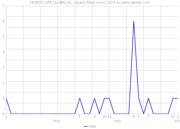 NORDIC LIFE GLOBAL SL. (Spain) Page visits 2024 
