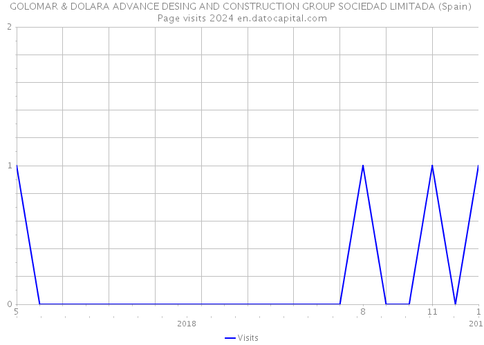 GOLOMAR & DOLARA ADVANCE DESING AND CONSTRUCTION GROUP SOCIEDAD LIMITADA (Spain) Page visits 2024 