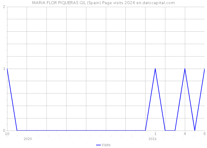 MARIA FLOR PIQUERAS GIL (Spain) Page visits 2024 