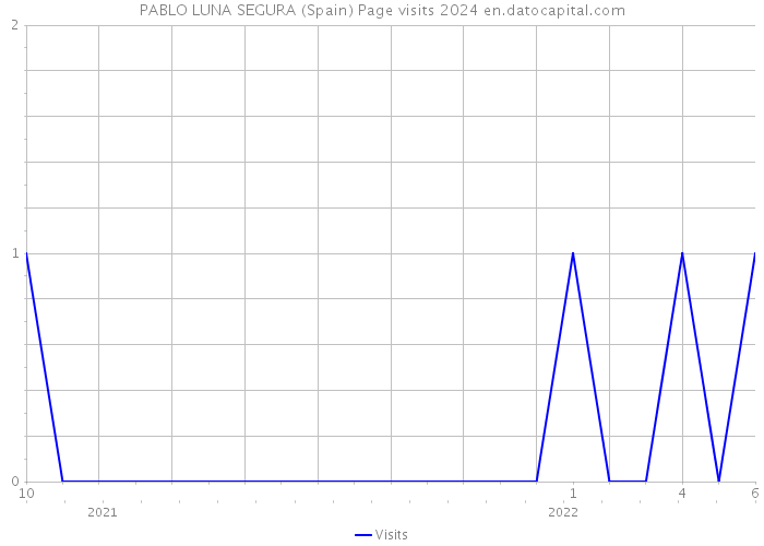 PABLO LUNA SEGURA (Spain) Page visits 2024 