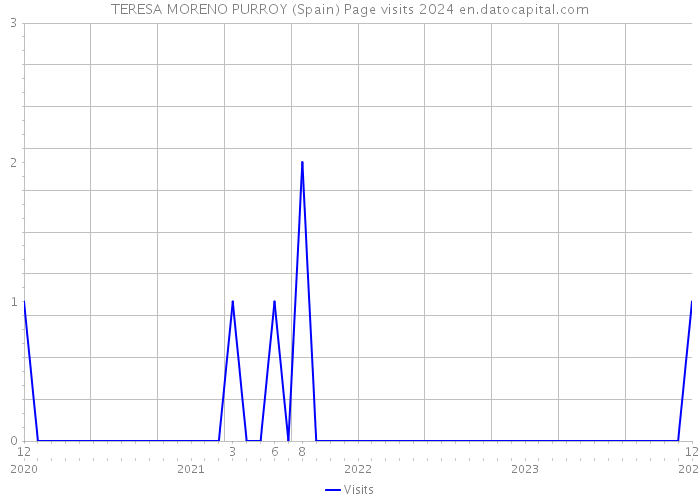 TERESA MORENO PURROY (Spain) Page visits 2024 