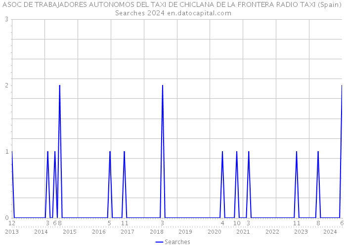 ASOC DE TRABAJADORES AUTONOMOS DEL TAXI DE CHICLANA DE LA FRONTERA RADIO TAXI (Spain) Searches 2024 