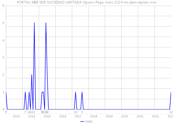 PORTAL WEB SDR SOCIEDAD LIMITADA (Spain) Page visits 2024 