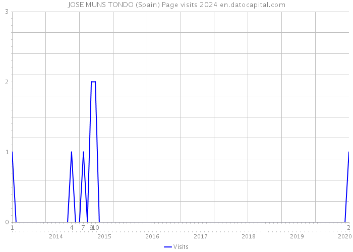 JOSE MUNS TONDO (Spain) Page visits 2024 