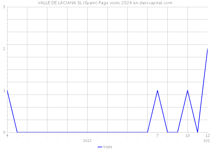 VALLE DE LACIANA SL (Spain) Page visits 2024 