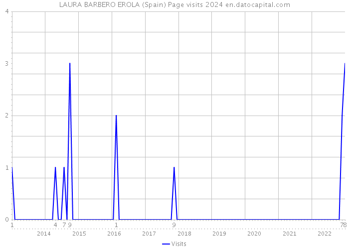 LAURA BARBERO EROLA (Spain) Page visits 2024 