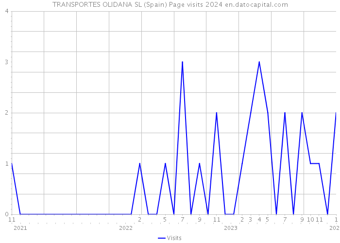 TRANSPORTES OLIDANA SL (Spain) Page visits 2024 