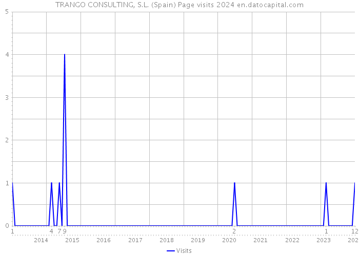 TRANGO CONSULTING, S.L. (Spain) Page visits 2024 